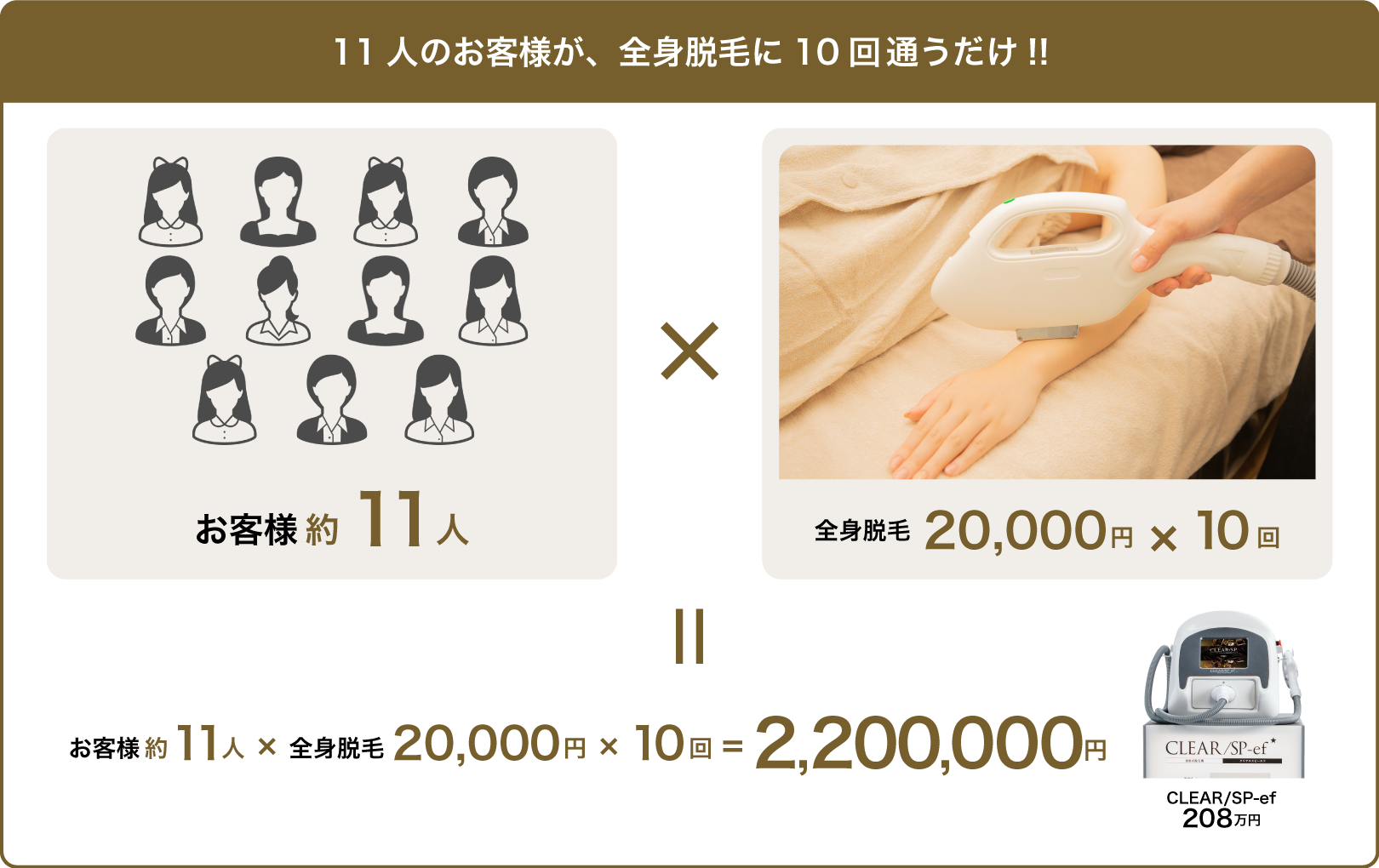 11人のお客様が、全身脱毛に10回通うだけ!!