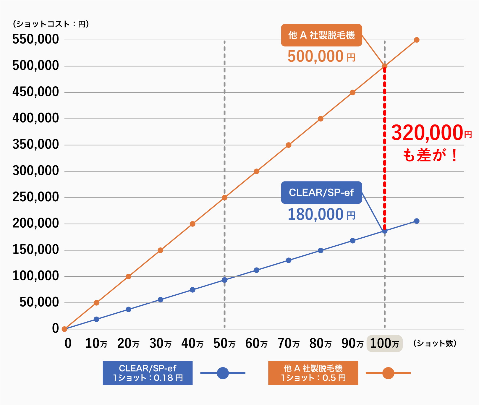 CLEAR/SP SERIES vs 他A社製脱毛機 のショットコスト比較①